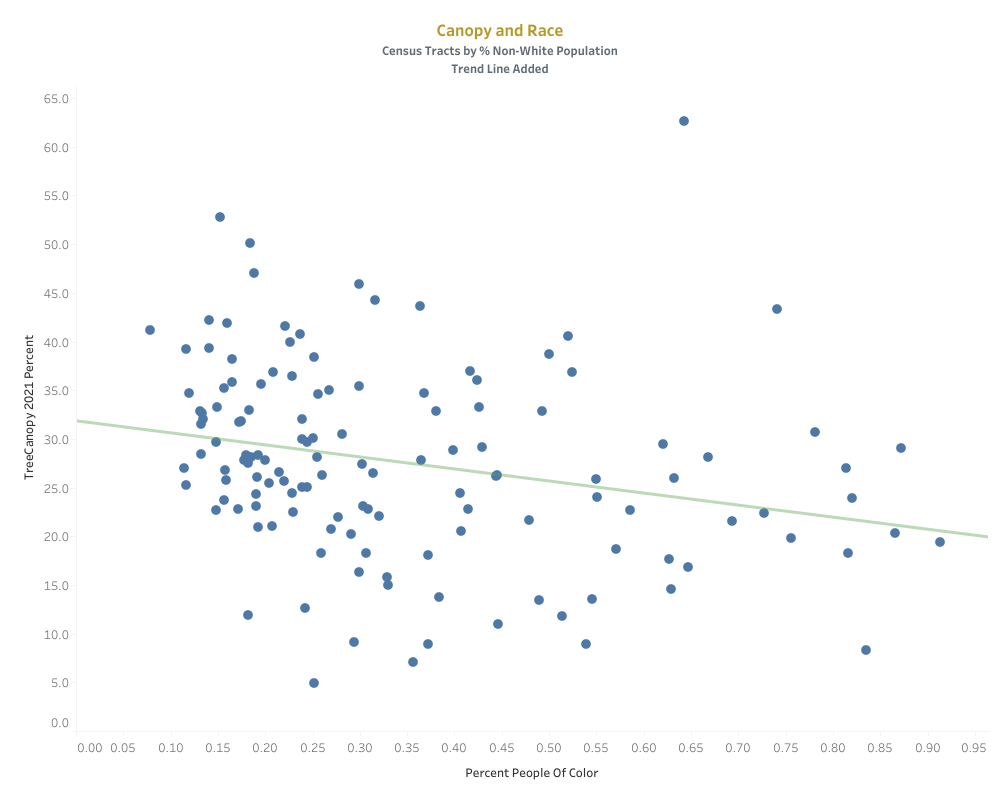 Scatterplot comparing race and tree canopy coverage